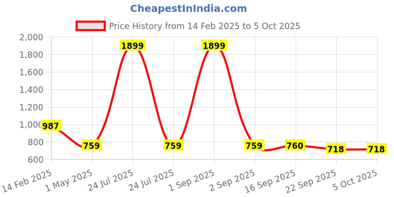 myntra.com Commander Shoes Embellished Block Mules commander shoes Price History Graph from 14 Feb 2025 to 4 Oct 2025