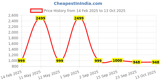 myntra.com Commander Shoes Embellished Block Sandals commander shoes Price History Graph from 14 Feb 2025 to 13 Oct 2025