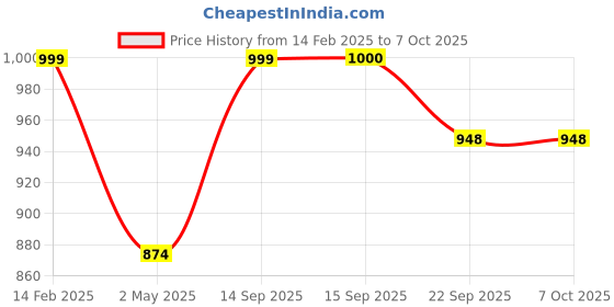 myntra.com Commander Shoes Embellished Block Sandals with Bows commander shoes Price History Graph from 14 Feb 2025 to 6 Oct 2025