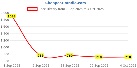 myntra.com Commander Shoes Embellished Open Toe Block Heels commander shoes Price History Graph from 1 Sep 2025 to 4 Oct 2025