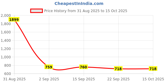 myntra.com Commander Shoes Embellished Open Toe Block Heels commander shoes Price History Graph from 31 Aug 2025 to 15 Oct 2025