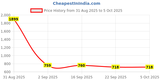 myntra.com Commander Shoes Embellished Open Toe Block Heels commander shoes Price History Graph from 31 Aug 2025 to 5 Oct 2025