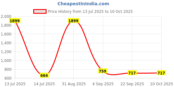 myntra.com Commander Shoes Embellished Open Toe Flats commander shoes Price History Graph from 13 Jul 2025 to 10 Oct 2025