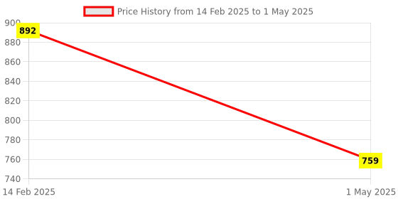 myntra.com Commander Shoes Embellished Party Block Mules with Bows commander shoes Price History Graph from 14 Feb 2025 to 1 May 2025