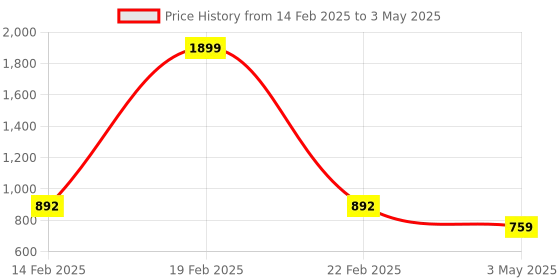 myntra.com Commander Shoes Embellished Party Block Mules with Bows commander shoes Price History Graph from 14 Feb 2025 to 3 May 2025