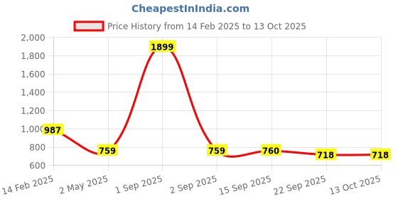 myntra.com Commander Shoes Embellished Party Block Sandals commander shoes Price History Graph from 14 Feb 2025 to 13 Oct 2025