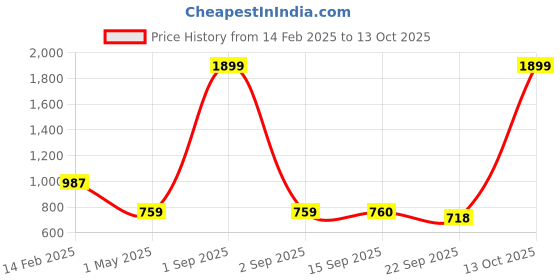 myntra.com Commander Shoes Embellished Party Block Sandals commander shoes Price History Graph from 14 Feb 2025 to 13 Oct 2025