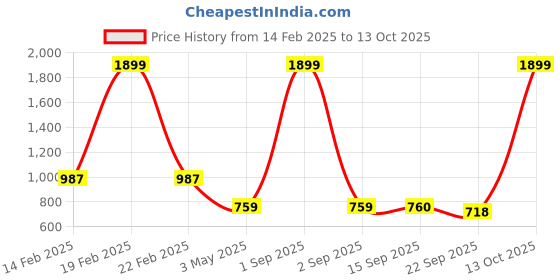 myntra.com Commander Shoes Embellished Party Block Sandals commander shoes Price History Graph from 14 Feb 2025 to 13 Oct 2025