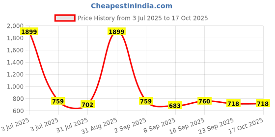 myntra.com Commander Shoes Embellished PU Party Stiletto Mules with Laser Cuts commander shoes Price History Graph from 3 Jul 2025 to 17 Oct 2025