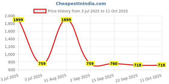 myntra.com Commander Shoes Embellished PU Party Stiletto Mules with Laser Cuts commander shoes Price History Graph from 3 Jul 2025 to 11 Oct 2025
