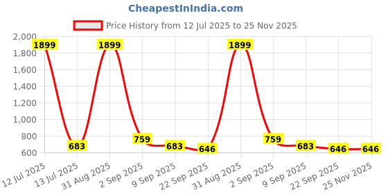 myntra.com Commander Shoes Kitten Heel Sandals commander shoes Price History Graph from 12 Jul 2025 to 24 Nov 2025