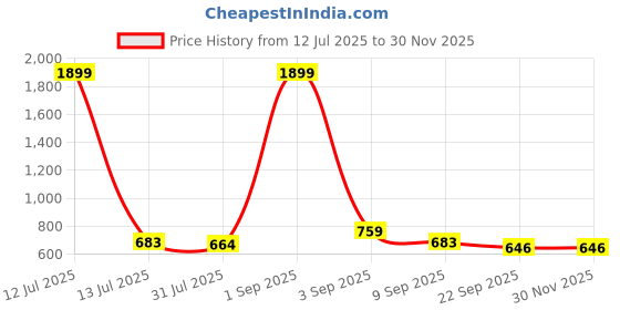 myntra.com Commander Shoes Kitten Heel Sandals commander shoes Price History Graph from 12 Jul 2025 to 29 Nov 2025