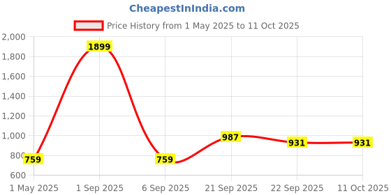 myntra.com Commander Shoes Party Pointed Toe Stiletto Open Back Sandals commander shoes Price History Graph from 1 May 2025 to 10 Oct 2025