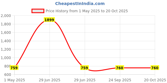 myntra.com Commander Shoes Pointed Heels commander shoes Price History Graph from 1 May 2025 to 20 Oct 2025