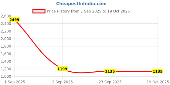 myntra.com Commander Shoes Stiletto Sandals with Bows commander shoes Price History Graph from 1 Sep 2025 to 19 Oct 2025
