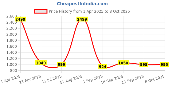 myntra.com Commander Shoes Suede Block Sandals commander shoes Price History Graph from 1 Apr 2025 to 8 Oct 2025