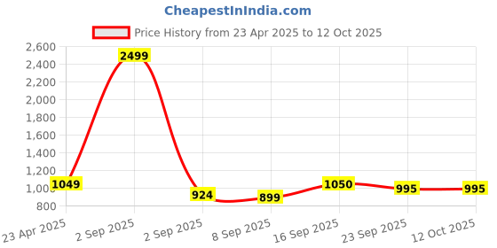 myntra.com Commander Shoes Suede Block Sandals commander shoes Price History Graph from 23 Apr 2025 to 12 Oct 2025