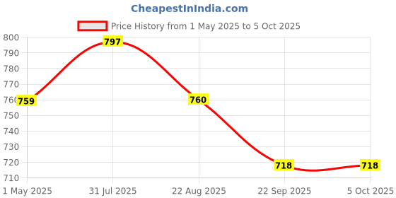 myntra.com Commander Shoes Textured Block Pumps commander shoes Price History Graph from 1 May 2025 to 5 Oct 2025