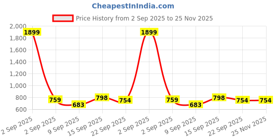 myntra.com Commander Shoes Women Block Heel Sandals commander shoes Price History Graph from 2 Sep 2025 to 24 Nov 2025