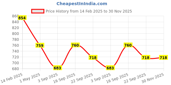 myntra.com Commander Shoes Women Block Pumps with Buckles commander shoes Price History Graph from 14 Feb 2025 to 30 Nov 2025