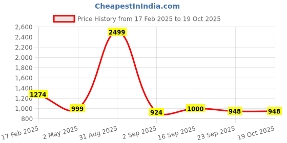 myntra.com Commander Shoes Women Block Regular Boots commander shoes Price History Graph from 17 Feb 2025 to 18 Oct 2025