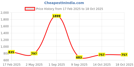 myntra.com Commander Shoes Women Casual Block-Heeled Chukka Boots commander shoes Price History Graph from 17 Feb 2025 to 17 Oct 2025