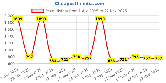 myntra.com Commander Shoes Women Casual Block-Heeled Regular Boots commander shoes Price History Graph from 1 Apr 2025 to 22 Nov 2025