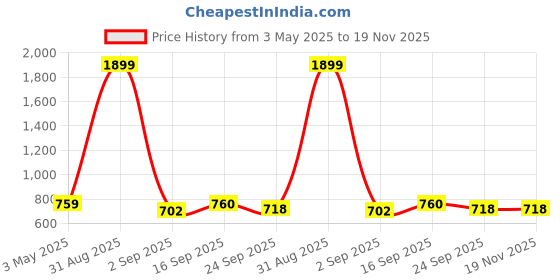 myntra.com Commander Shoes Women Crisscross Open-Toe Kitten Heels commander shoes Price History Graph from 3 May 2025 to 19 Nov 2025
