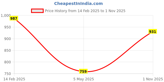 myntra.com Commander Shoes Women Embellished Block Mules commander shoes Price History Graph from 14 Feb 2025 to 1 Nov 2025