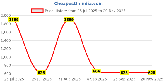 myntra.com Commander Shoes Women Open Back Platform Heeled Sandals commander shoes Price History Graph from 25 Jul 2025 to 19 Nov 2025