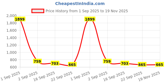 myntra.com Commander Shoes Women Open Toe Block Heel Sandal commander shoes Price History Graph from 1 Sep 2025 to 19 Nov 2025