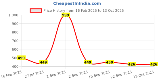 myntra.com Commander Shoes Women Open Toe Flats with Laser Cuts commander shoes Price History Graph from 16 Feb 2025 to 12 Oct 2025