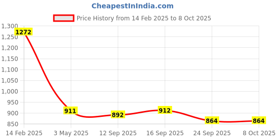 myntra.com Commander Shoes Women Pointed Toe Block Heel Boots commander shoes Price History Graph from 14 Feb 2025 to 7 Oct 2025