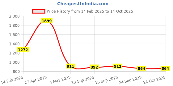 myntra.com Commander Shoes Women Pointed Toe Regular Boots commander shoes Price History Graph from 14 Feb 2025 to 13 Oct 2025