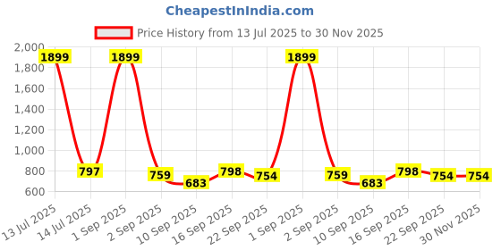 myntra.com Commander Shoes Women PU Block Sandals commander shoes Price History Graph from 13 Jul 2025 to 30 Nov 2025