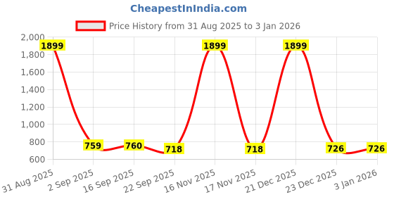 myntra.com Commander Shoes Women Round Toe Block Heels commander shoes Price History Graph from 31 Aug 2025 to 30 Dec 2025