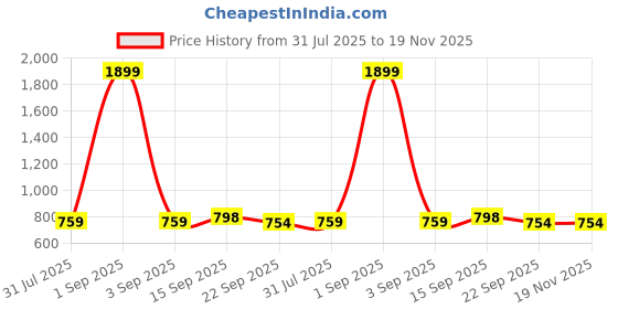 myntra.com Commander Shoes Women Solid Open Toe Block Heel Sandals commander shoes Price History Graph from 31 Jul 2025 to 19 Nov 2025