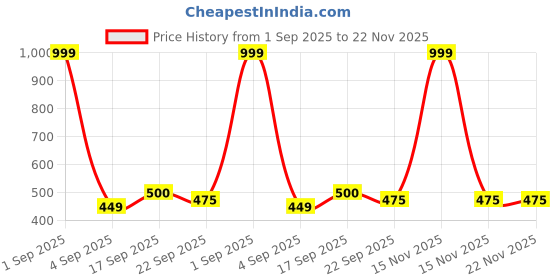 myntra.com Commander Shoes Women Striped Open Toe Flats commander shoes Price History Graph from 1 Sep 2025 to 22 Nov 2025