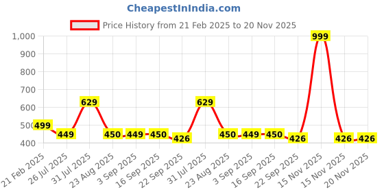 myntra.com Commander Shoes Women Striped Open Toe Flats with Laser Cuts commander shoes Price History Graph from 21 Feb 2025 to 20 Nov 2025