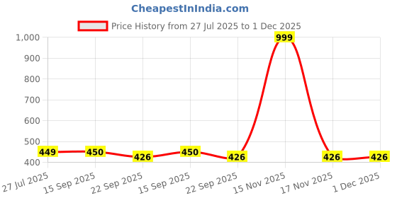 myntra.com Commander Shoes Women Striped Open Toe Flats with Laser Cuts commander shoes Price History Graph from 27 Jul 2025 to 1 Dec 2025