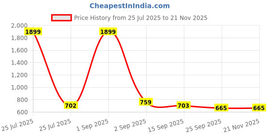 myntra.com Commander Shoes Women Textured Open Back Pump Heels commander shoes Price History Graph from 25 Jul 2025 to 19 Nov 2025