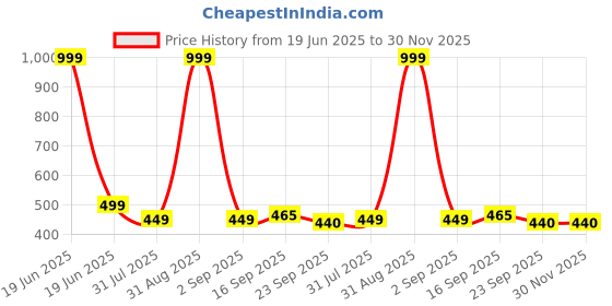myntra.com Commander Shoes Women Textured Open Toe Flats commander shoes Price History Graph from 19 Jun 2025 to 29 Nov 2025