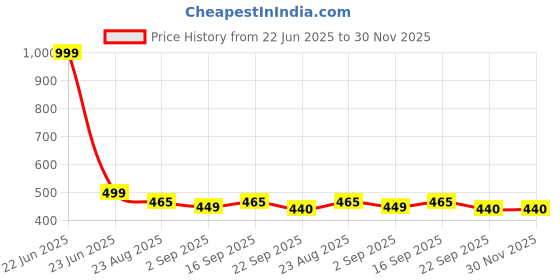 myntra.com Commander Shoes Women Textured Open Toe Flats commander shoes Price History Graph from 22 Jun 2025 to 30 Nov 2025