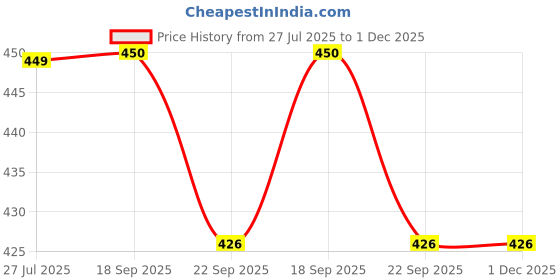 myntra.com Commander Shoes Women Textured Open Toe Flats commander shoes Price History Graph from 27 Jul 2025 to 1 Dec 2025