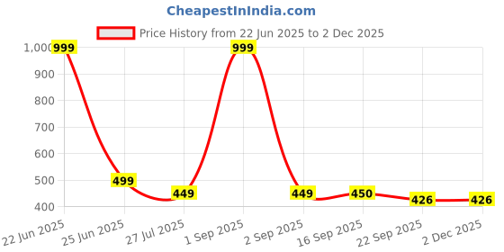 myntra.com Commander Shoes Women Textured Open Toe Flats commander shoes Price History Graph from 22 Jun 2025 to 1 Dec 2025