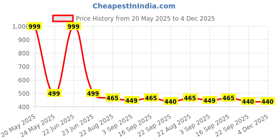 myntra.com Commander Shoes Women Textured Open Toe Flats commander shoes Price History Graph from 20 May 2025 to 4 Dec 2025