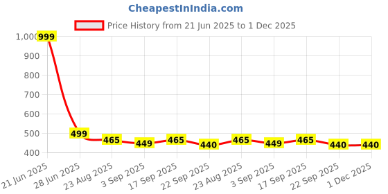 myntra.com Commander Shoes Women Textured Open Toe Flats commander shoes Price History Graph from 21 Jun 2025 to 30 Nov 2025