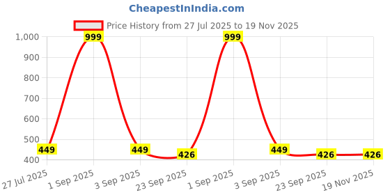 myntra.com Commander Shoes Women Textured Open Toe Flats commander shoes Price History Graph from 27 Jul 2025 to 19 Nov 2025