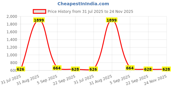 myntra.com Commander Shoes Women Textured Open Toe Flats commander shoes Price History Graph from 31 Jul 2025 to 24 Nov 2025