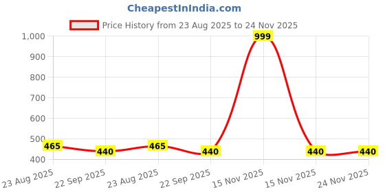 myntra.com Commander Shoes Women Woven Design Slip-On T-Strap Flats commander shoes Price History Graph from 23 Aug 2025 to 23 Nov 2025